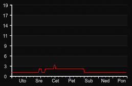 player_graph_week