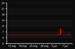 player_graph_month