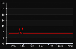 player_graph_week