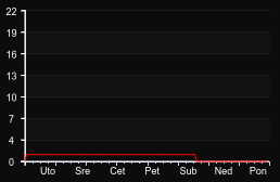 player_graph_week