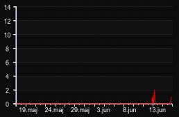 player_graph_month