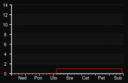 player_graph_week