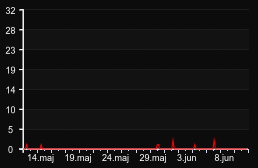 player_graph_month