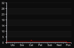 player_graph_week