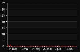 player_graph_month