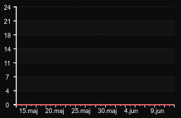 player_graph_month