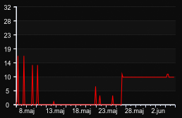 player_graph_month