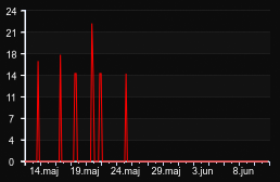 player_graph_month