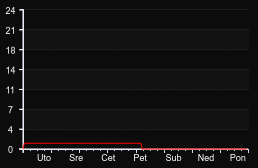 player_graph_week