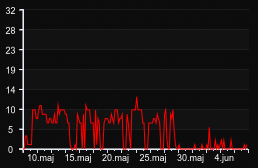player_graph_month