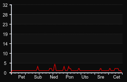 player_graph_week