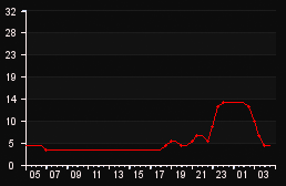 player_graph