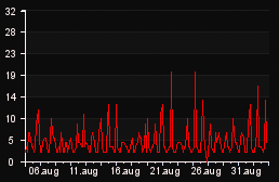 player_graph_month