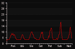 player_graph_week