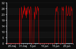 player_graph_month