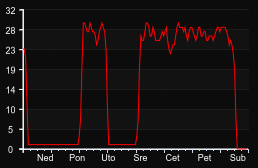 player_graph_week