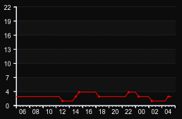 player_graph