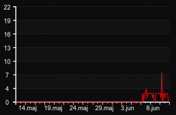 player_graph_month