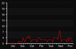player_graph_week