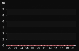 player_graph
