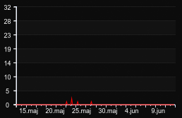 player_graph_month