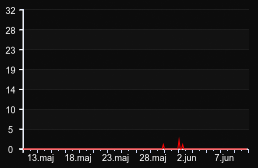 player_graph_month