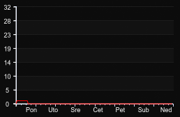 player_graph_week