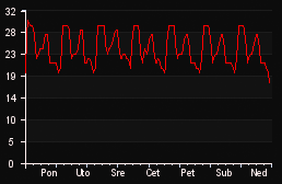 player_graph_week