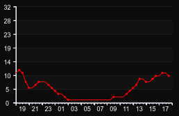 player_graph