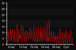 player_graph_month