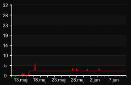 player_graph_month