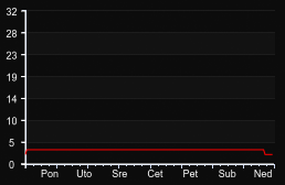 player_graph_week