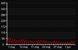 player_graph_month