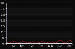 player_graph_week
