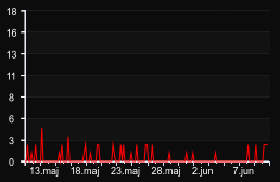 player_graph_month