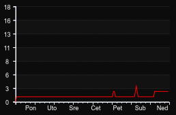 player_graph_week