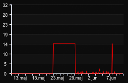 player_graph_month