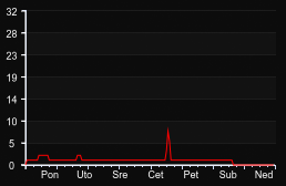 player_graph_week