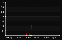 player_graph_month