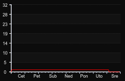 player_graph_week