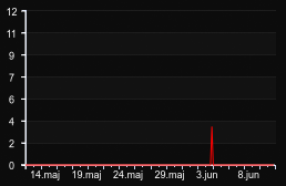 player_graph_month