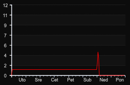 player_graph_week