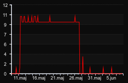 player_graph_month
