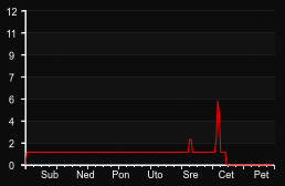 player_graph_week