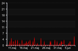 player_graph_month