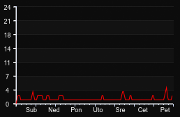 player_graph_week
