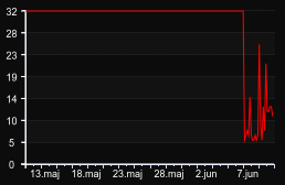 player_graph_month