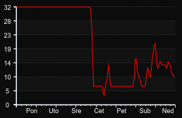 player_graph_week