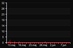 player_graph_month