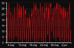 player_graph_month